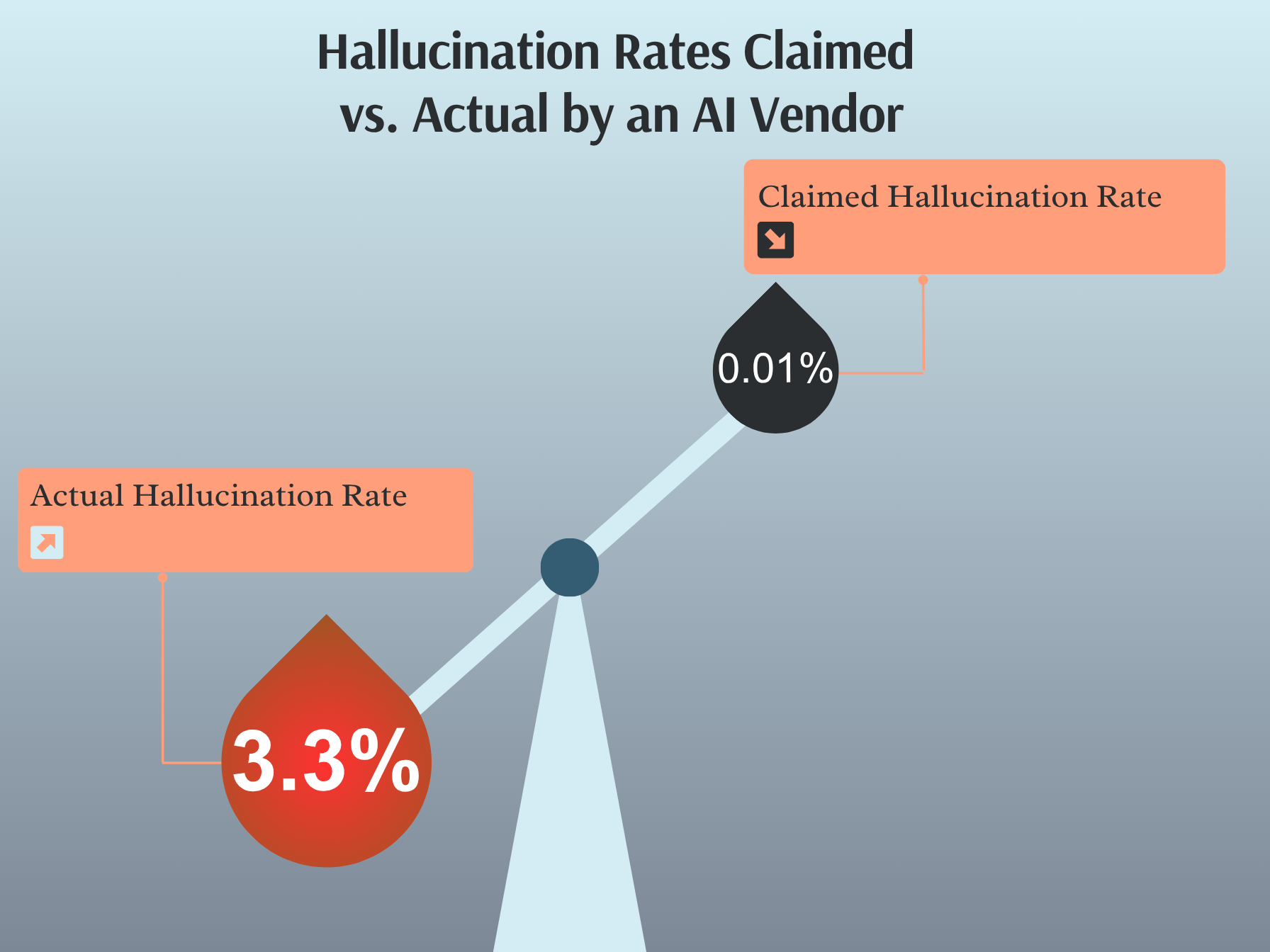 claimed-hallucation-rates-vs-actual